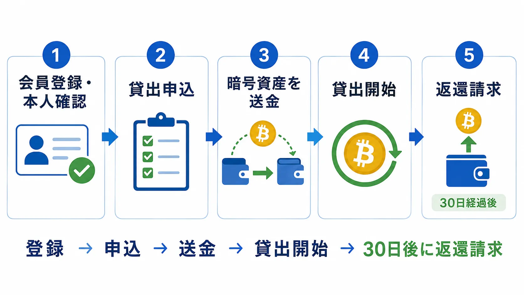 らくらくちょコインの会員登録から貸出・返還までの流れ