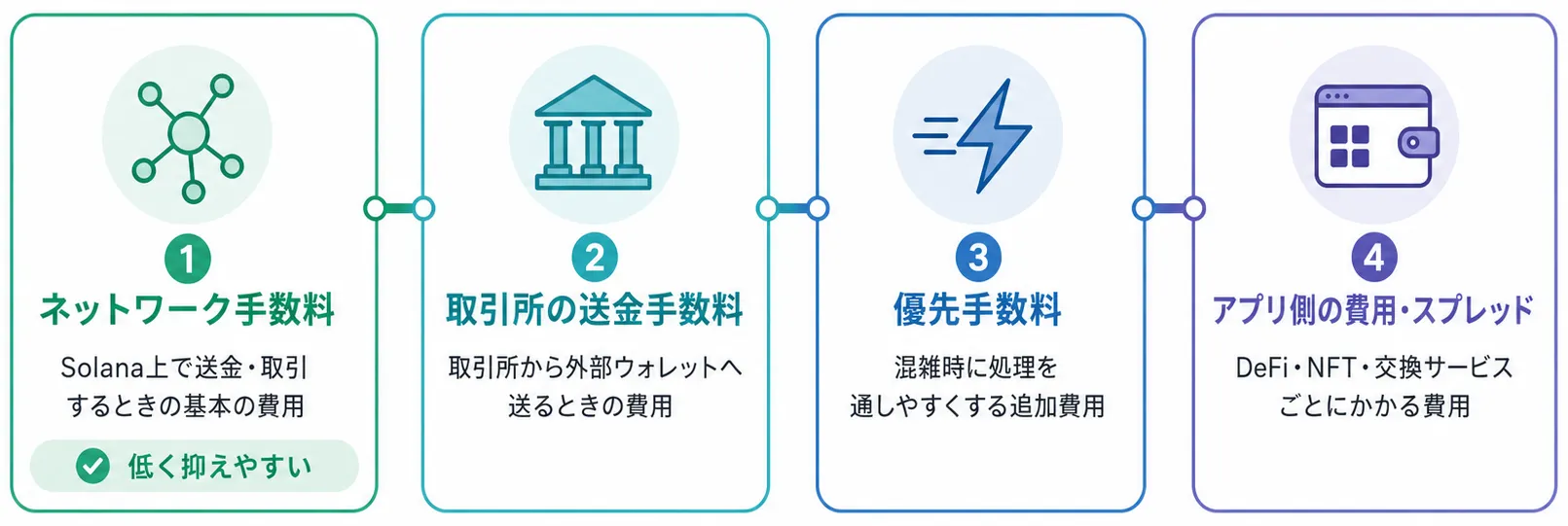 Solanaの手数料で分けて考える費用の全体像