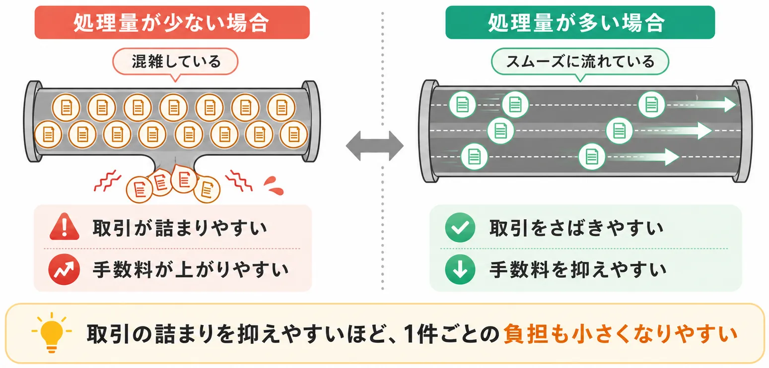 処理性能と手数料の関係