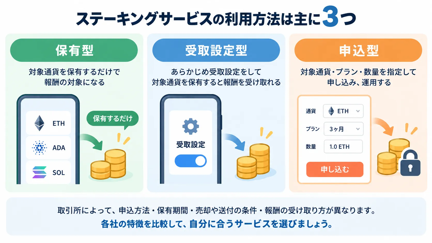 ステーキングサービスの利用方法を保有型・受取設定型・申込型で比較