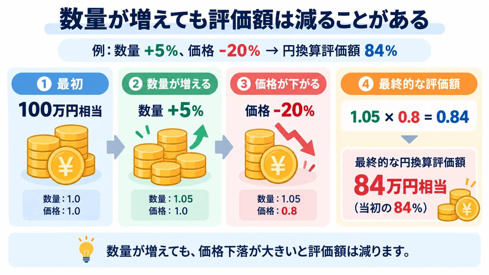 ステーキングで数量が5％増えても価格が20％下落すると円換算評価額が84％になる例