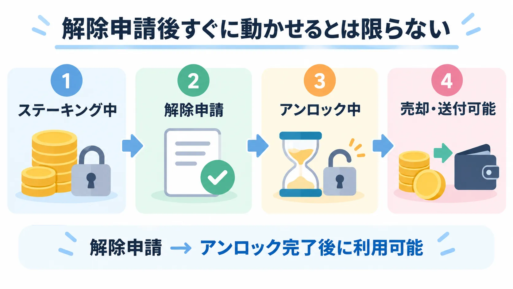 ステーキングの解除申請からアンロックを経て売却や送付が可能になるまでの流れ