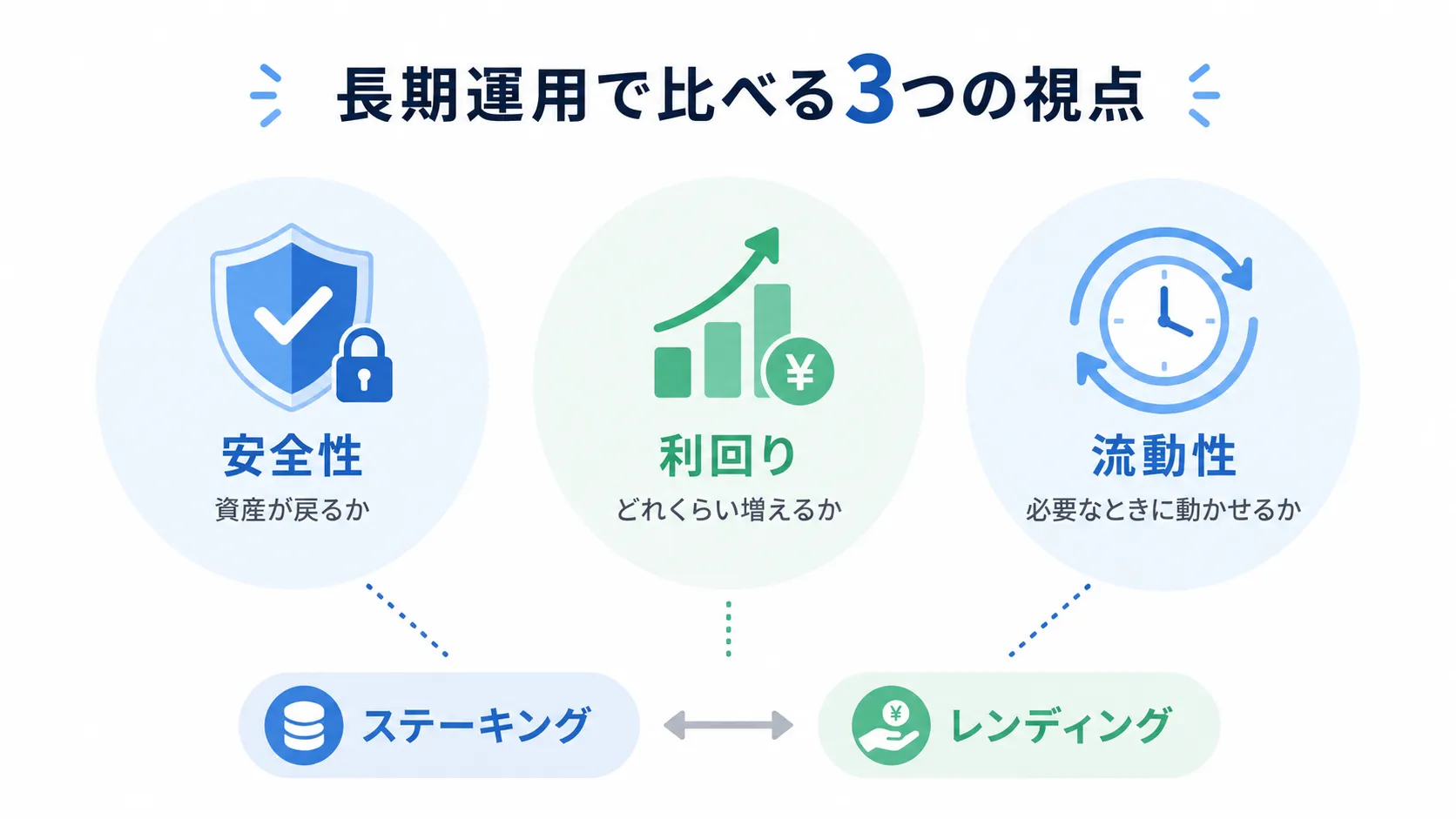 ステーキングとレンディングを安全性・利回り・流動性で比較した図