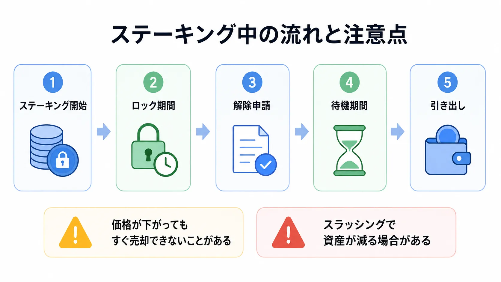 ステーキング中の資金の流れと注意点