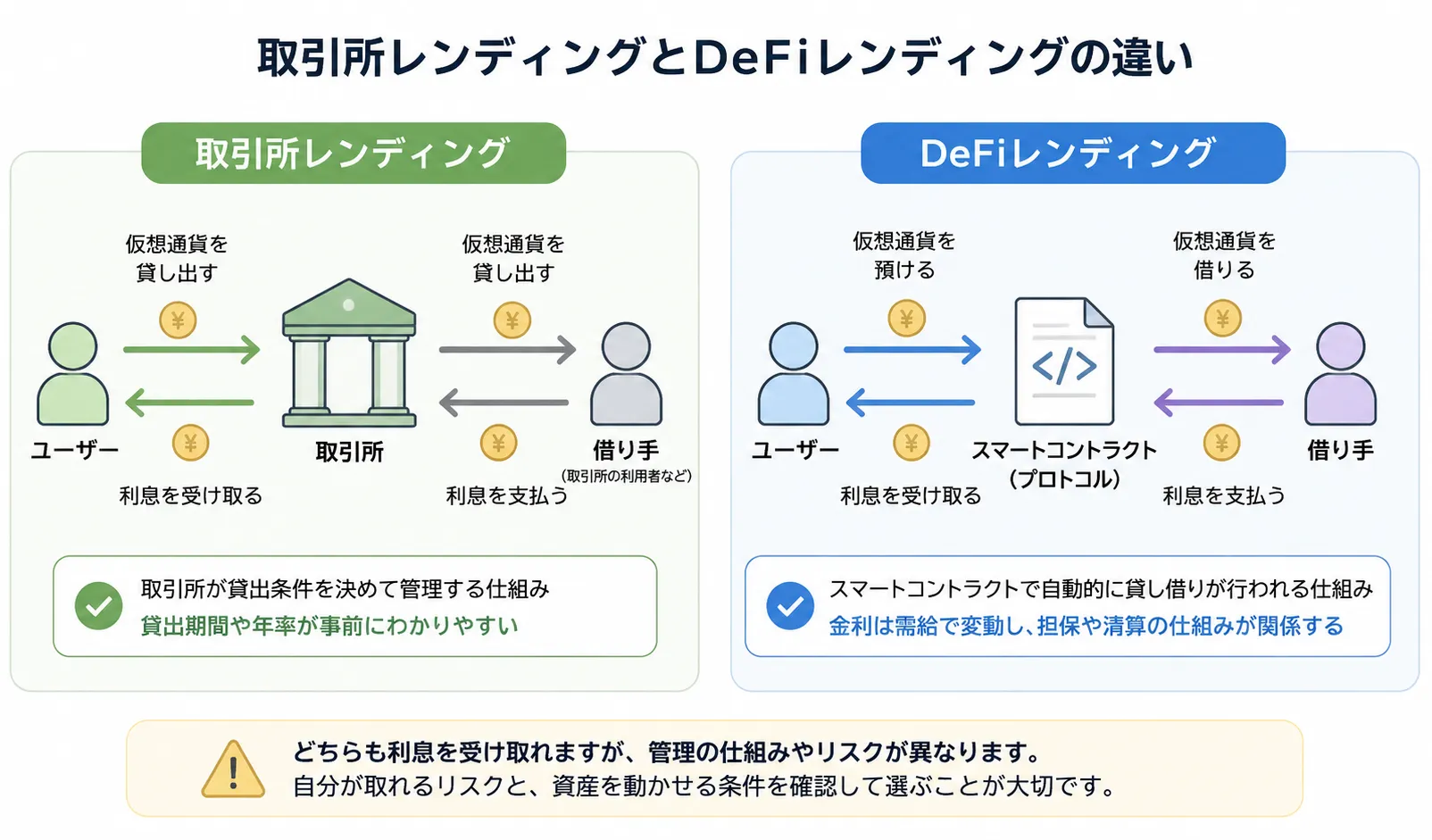 取引所レンディングとDeFiレンディングの違い