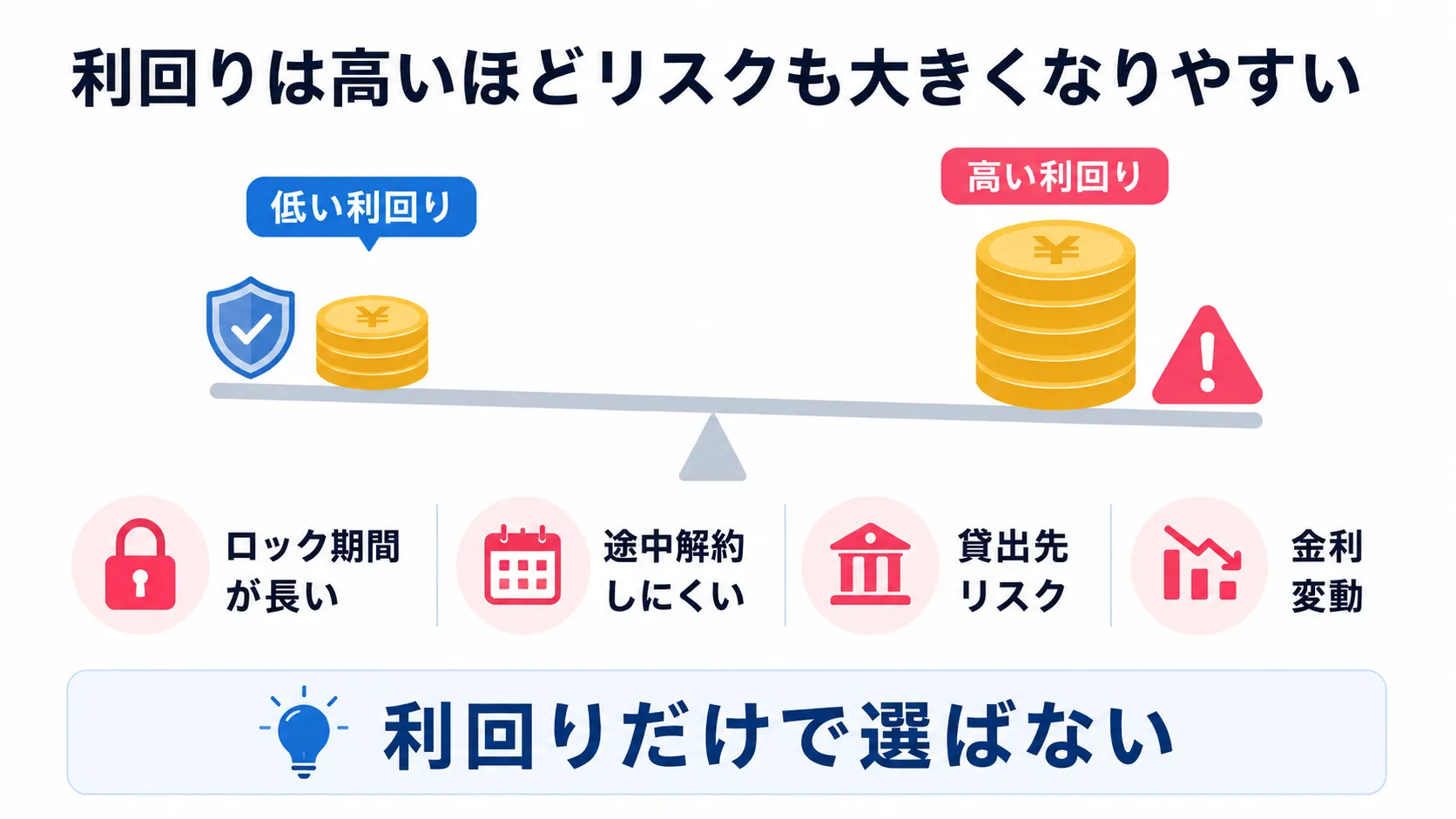 利回りだけでステーキングやレンディングを選ばないための比較図