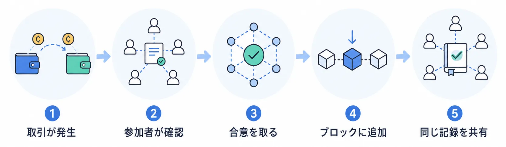 コンセンサスアルゴリズムの全体像