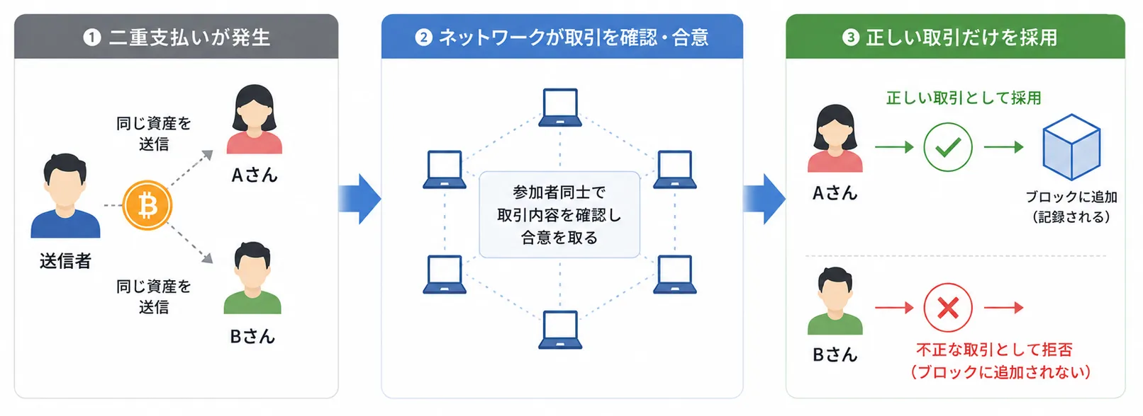 二重支払いを防ぐ仕組み
