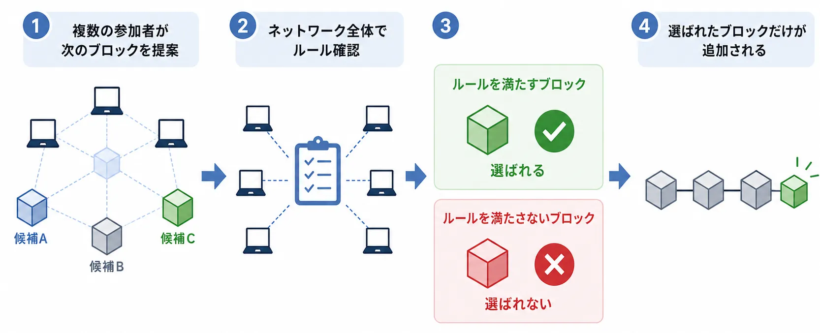 次のブロックを追加する参加者を決める流れ