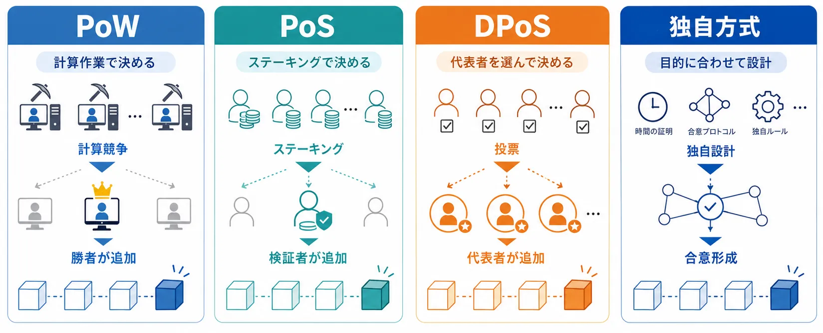 PoW・PoS・DPoS・独自方式の違い