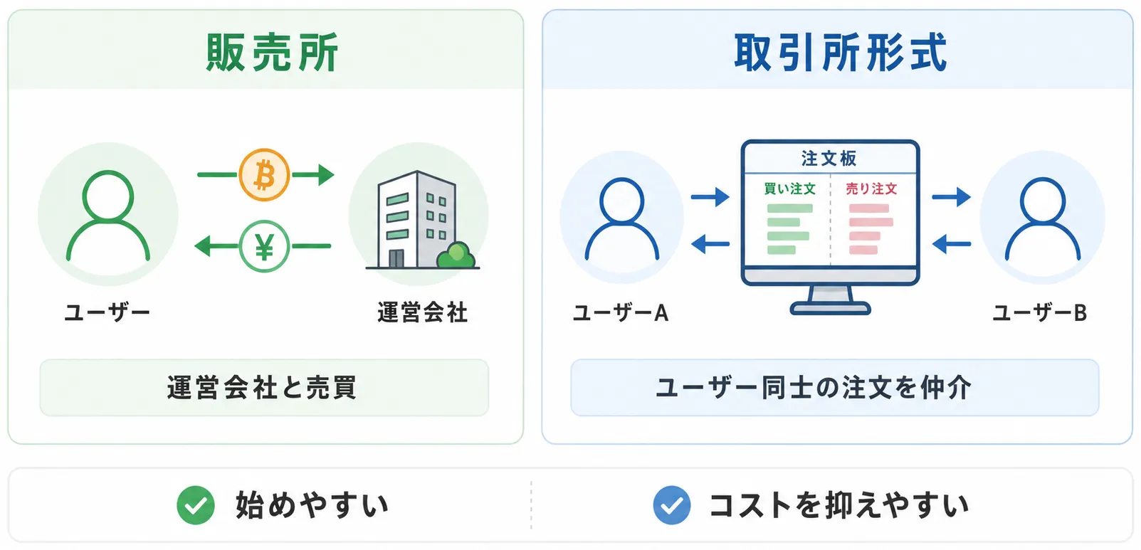 販売所と取引所形式の違い