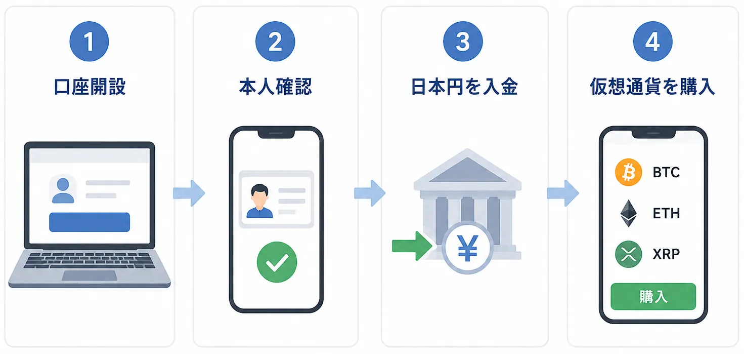 仮想通貨取引所で口座開設から購入や送金まで進める流れ