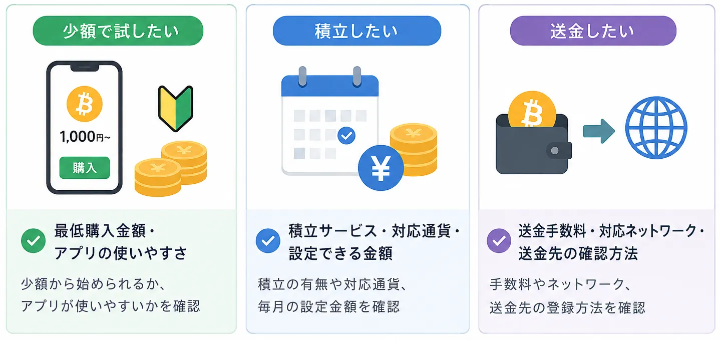 仮想通貨取引所を目的別に選ぶときの確認ポイント