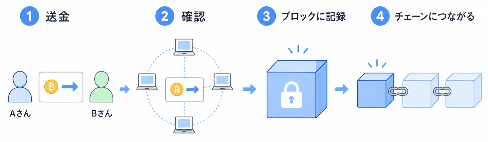 仮想通貨の取引がブロックチェーンに記録される流れ