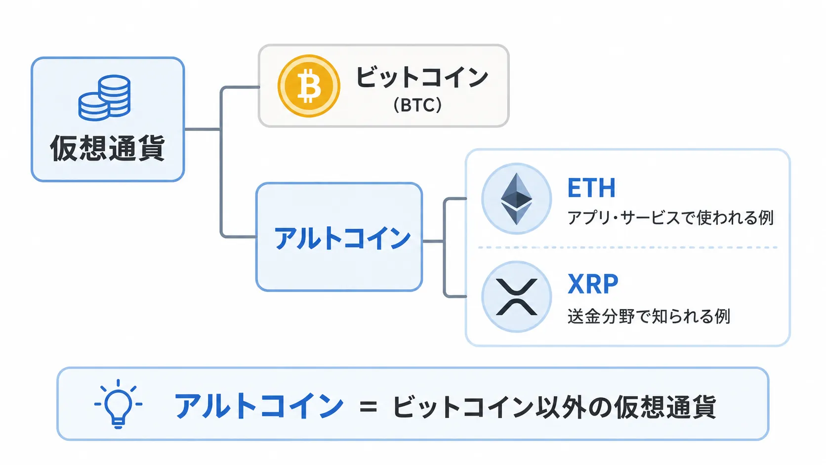 ビットコインとアルトコインなど仮想通貨の種類を整理した図