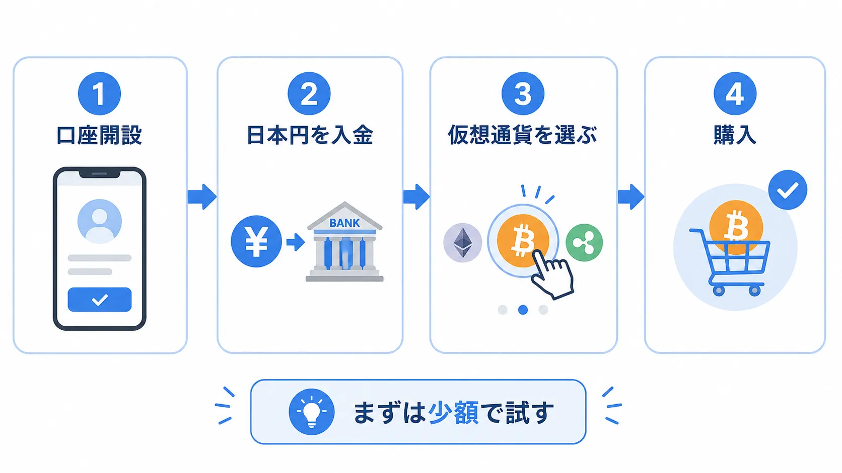 仮想通貨を購入するまでの流れ