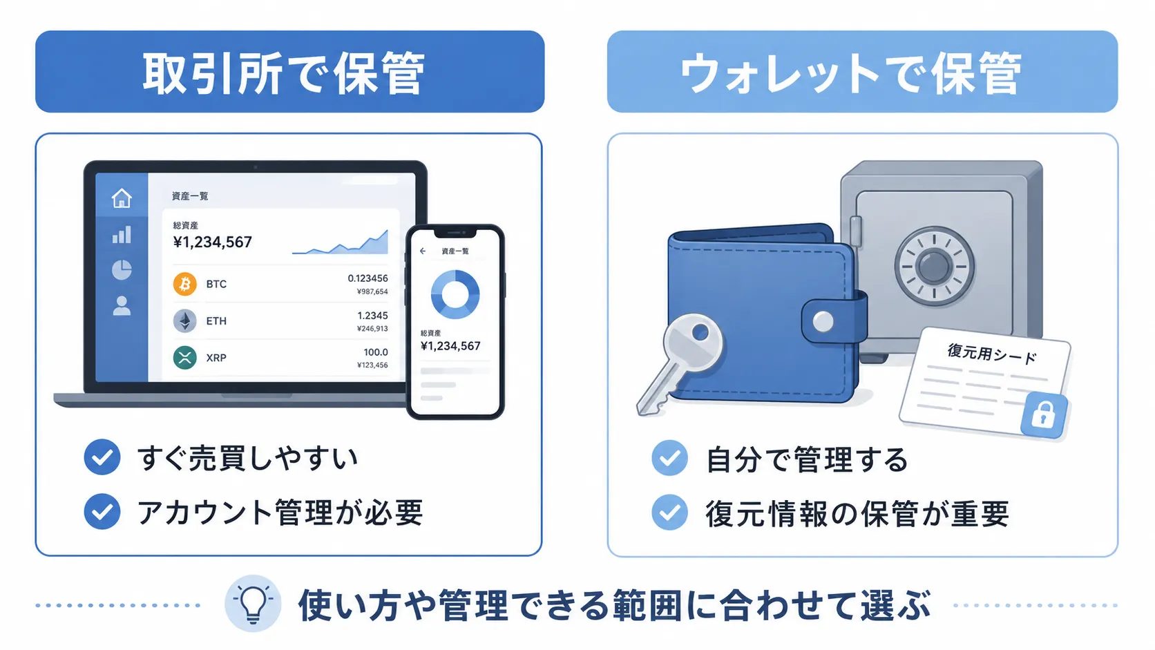 取引所保管とウォレット保管の違い