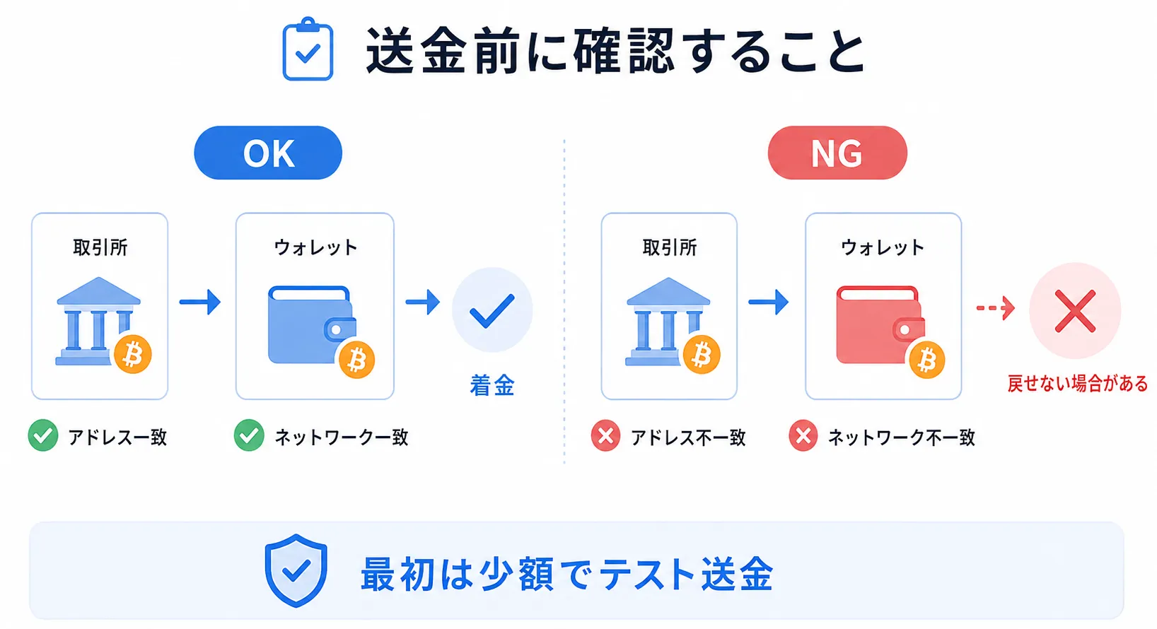 仮想通貨の送金ミスが起きるパターンと結果