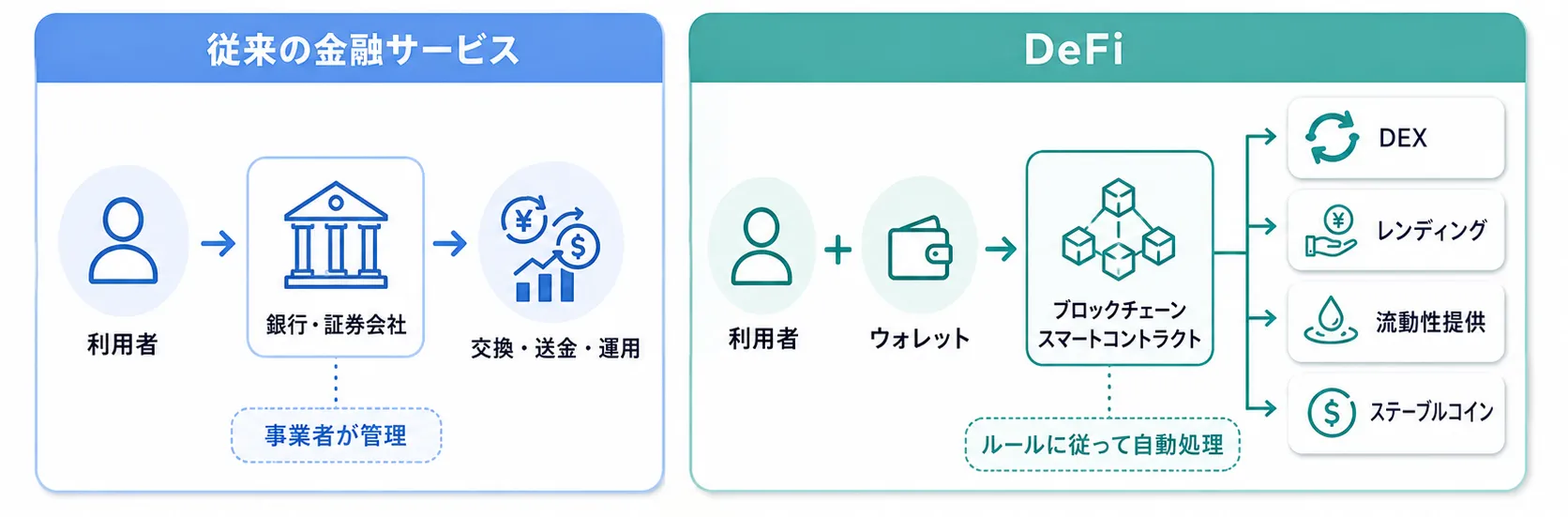 DeFiの仕組み