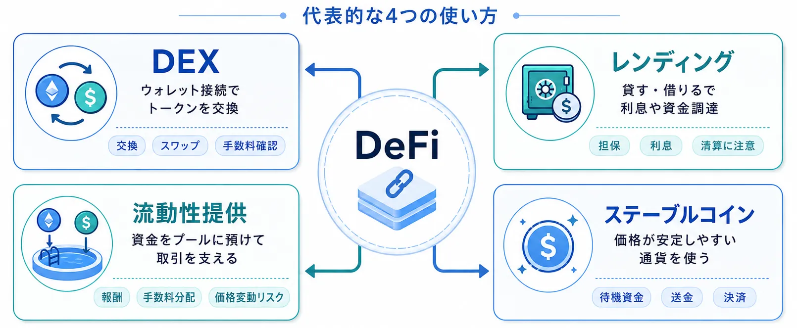 DeFiでできる主なこと