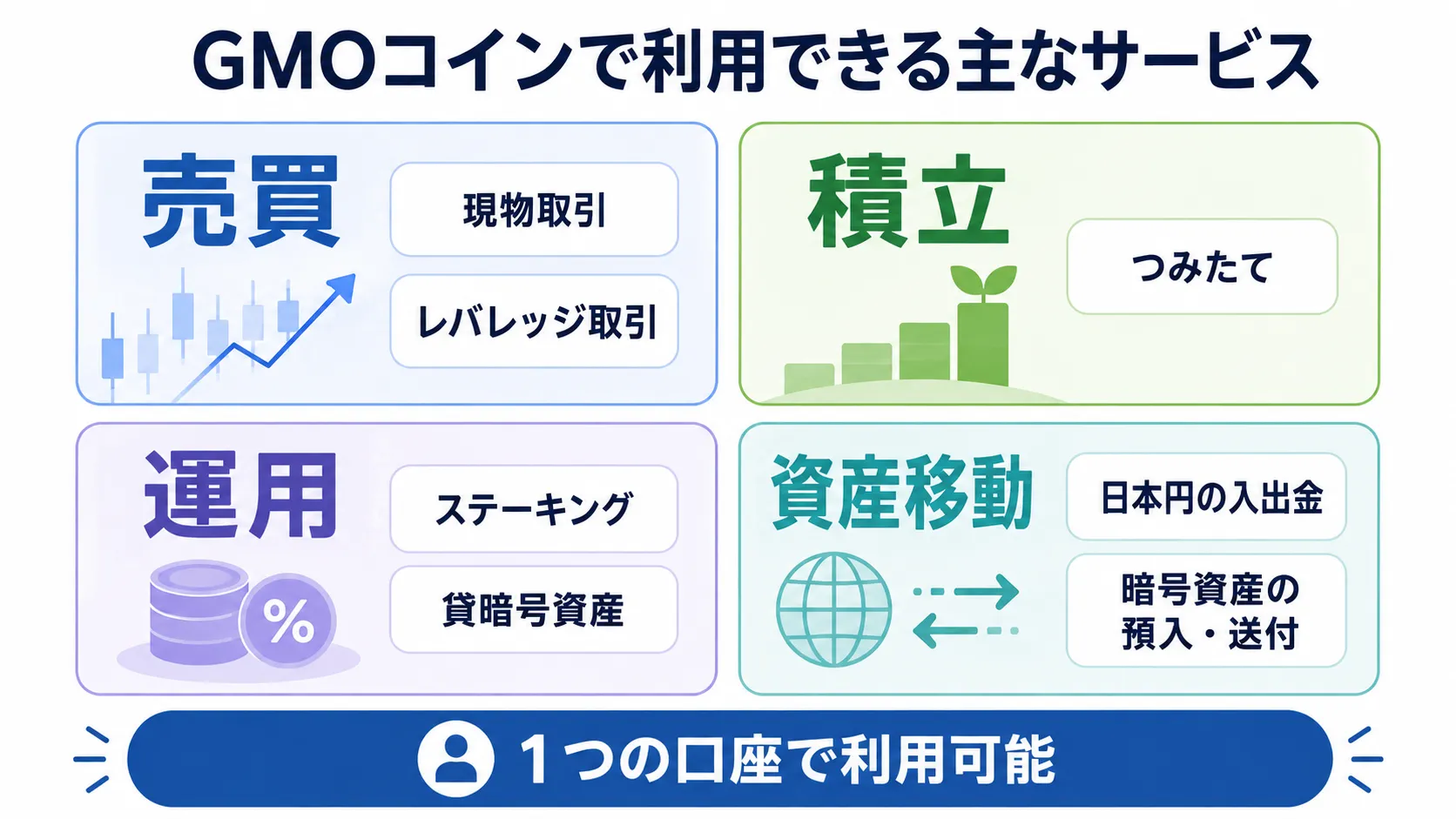 GMOコインで利用できる主なサービス