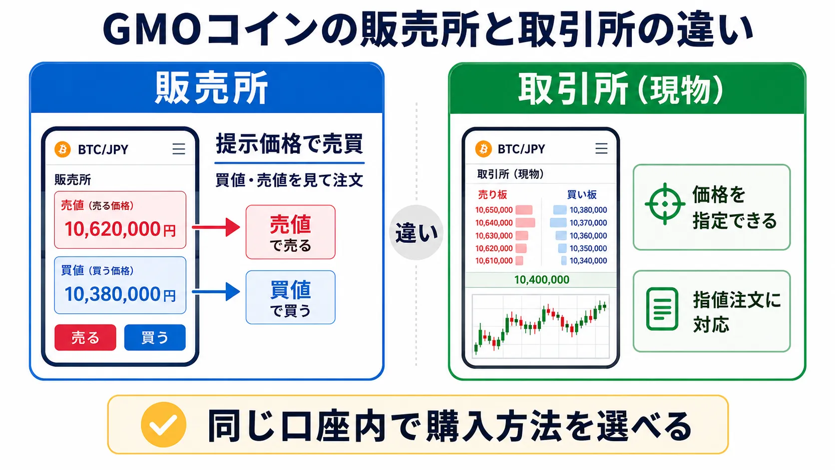 GMOコインの販売所と取引所の違い