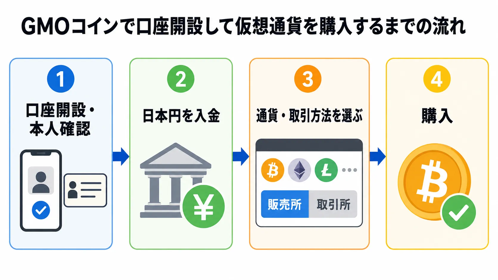 GMOコインで口座開設して仮想通貨を購入するまでの流れ