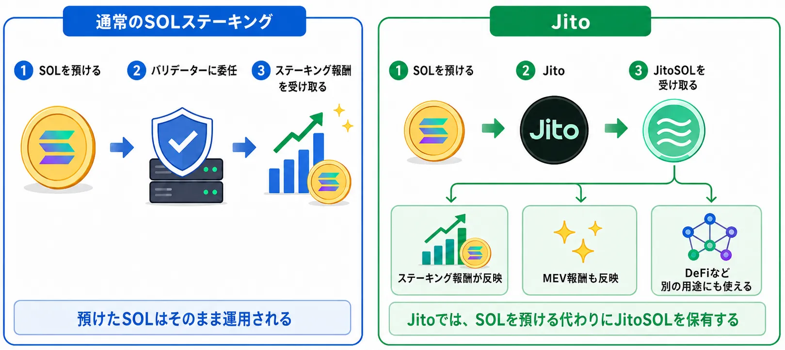 通常ステーキングとJitoSOLの違い