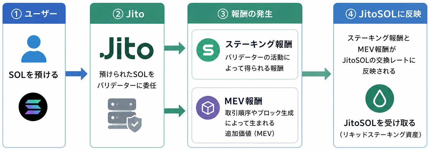 MEV報酬がJitoSOLに反映される流れ