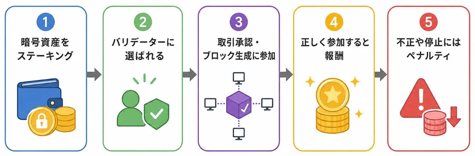 PoSの全体像