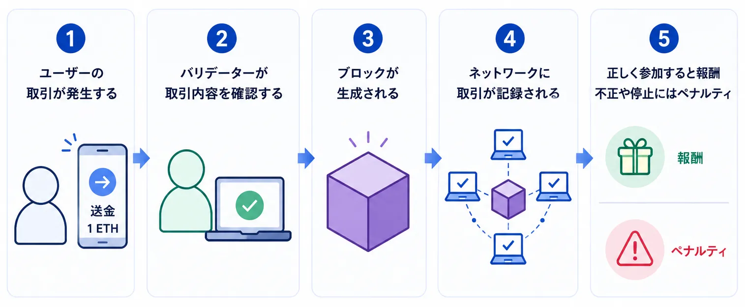 PoSで取引が承認される流れ