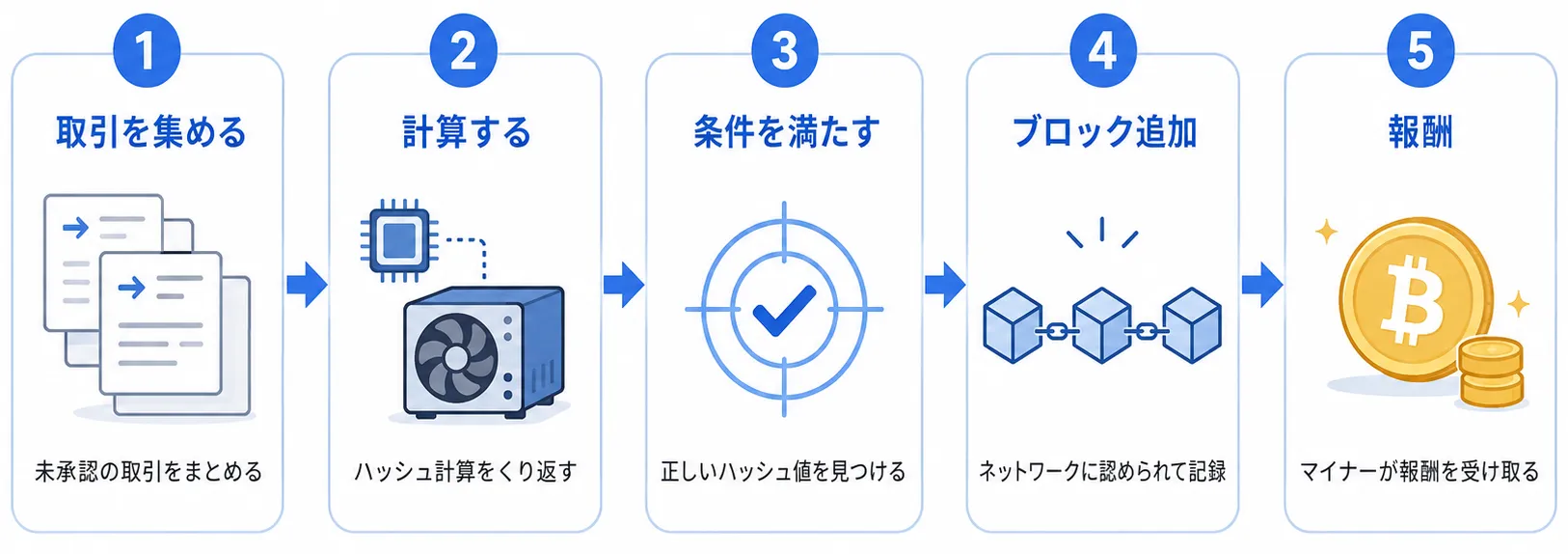 PoWでブロックが作られる流れ