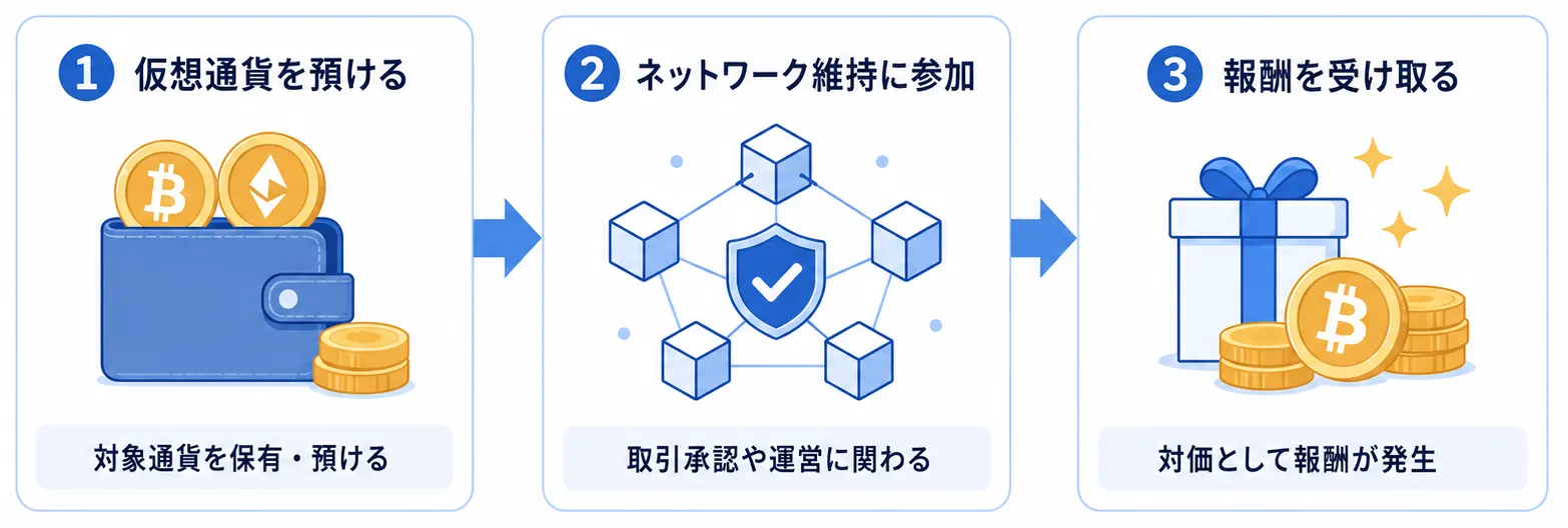 ステーキングの仕組みの全体像