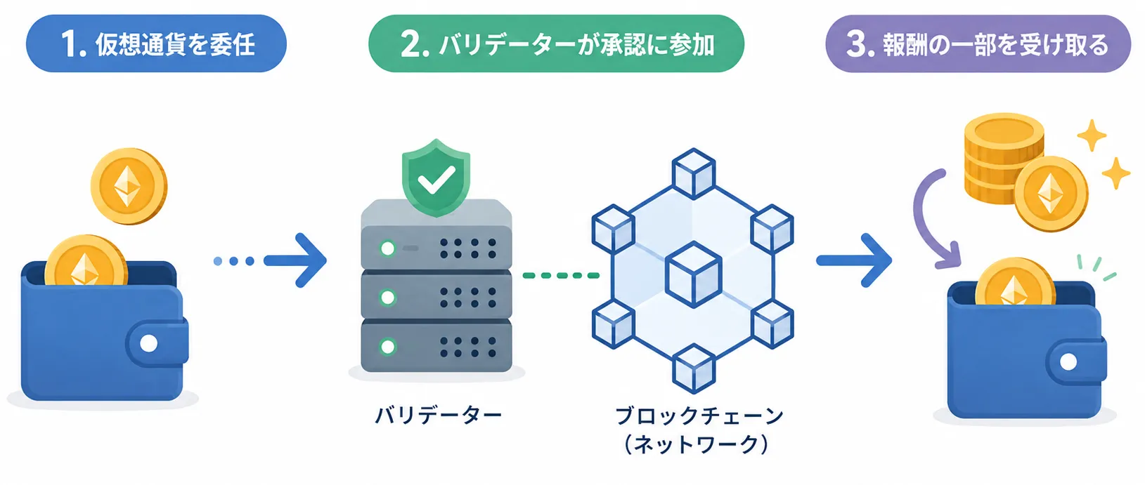 ステーキング報酬が発生する仕組み