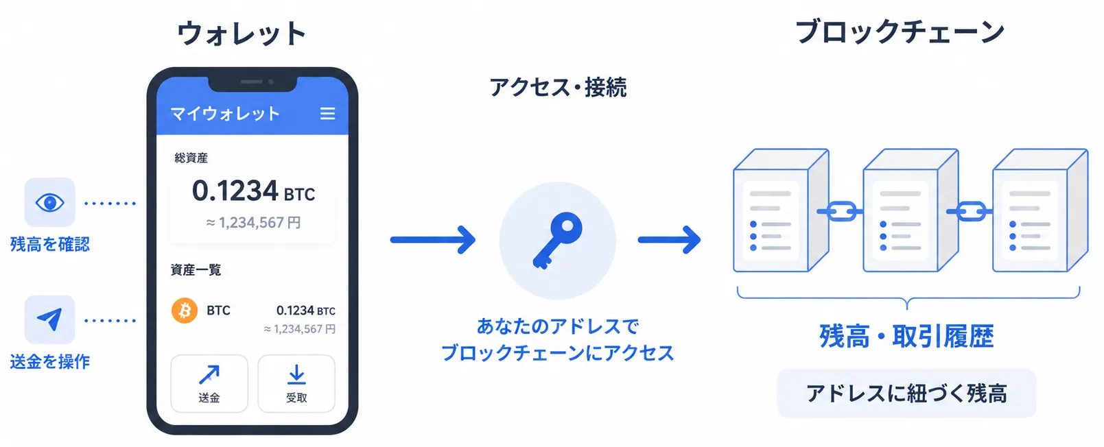 ウォレットの中に仮想通貨が入っているのではなく、ブロックチェーン上の残高をウォレットで操作する仕組み