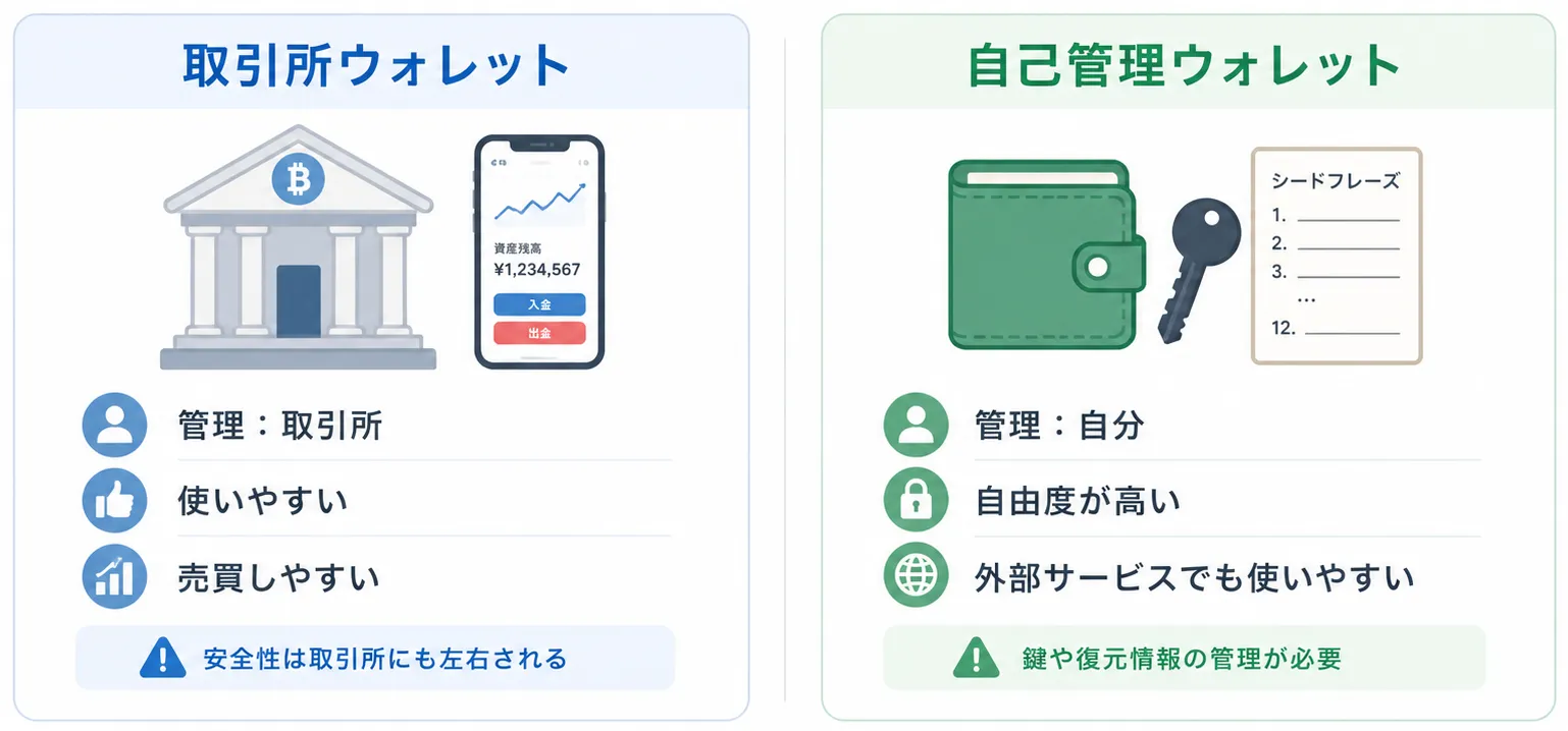 取引所ウォレットは管理を取引所に任せ、自己管理ウォレットは自分で秘密鍵を管理する責任範囲の違い